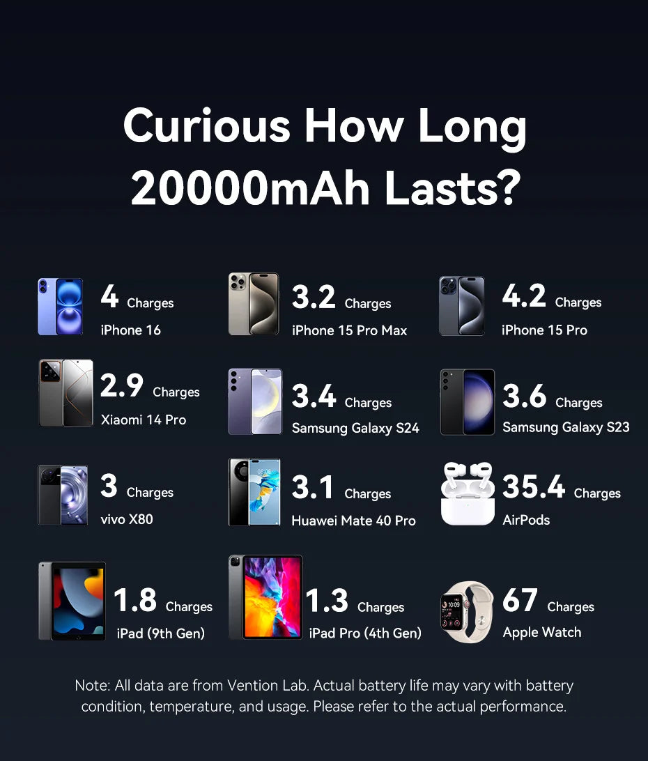 Vention 45W Power Bank – 20000mAh Portable Fast Charger with USB-C Cable for iPhone, Samsung & Xiaomi