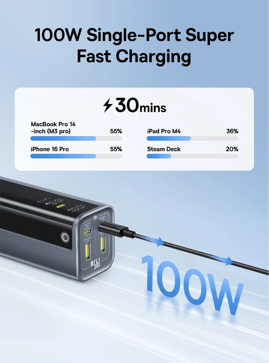 Baseus 145W Portable Power Bank – 20800mAh Fast Charger with Free Shipping