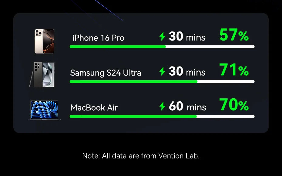 Vention 45W Power Bank – 20000mAh Portable Fast Charger with USB-C Cable for iPhone, Samsung & Xiaomi