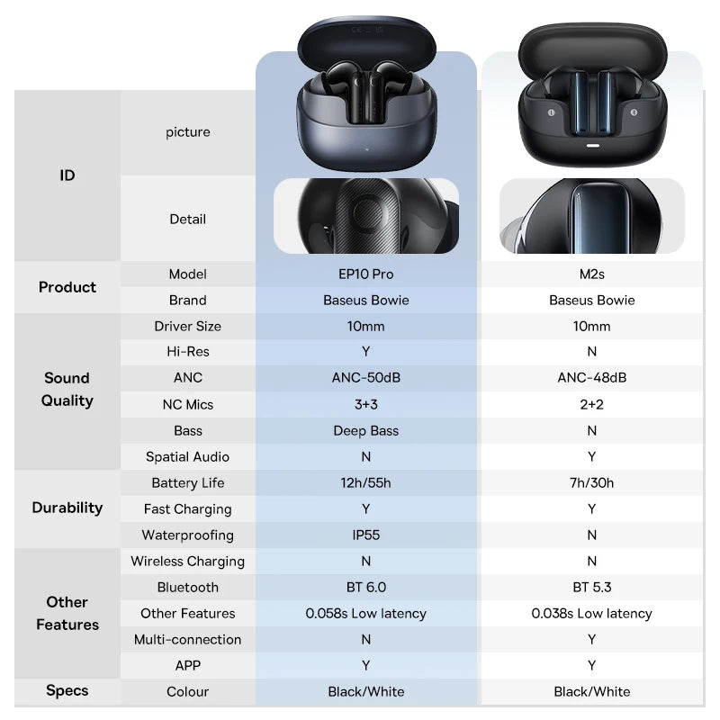 Baseus EP10 Pro ANC Wireless Earbuds – Bluetooth 6.0 Hi-Res Earphones with 50dB Noise Cancelling & 55H Playtime