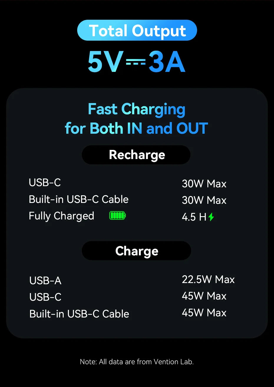 Vention 45W Power Bank – 20000mAh Portable Fast Charger with USB-C Cable for iPhone, Samsung & Xiaomi